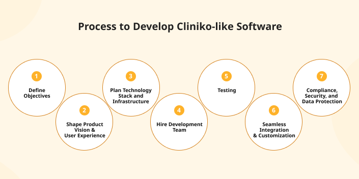 Process to develop cliniko app