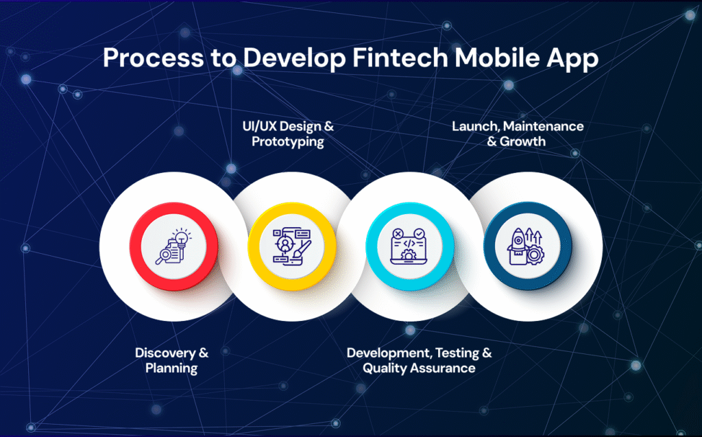 process to develop fintech mobile app
