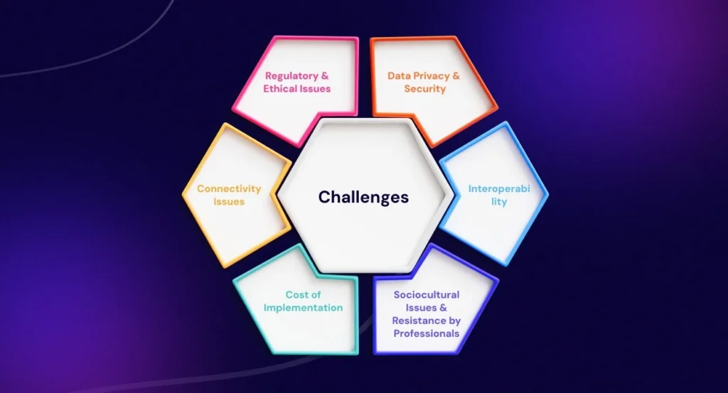 Challenges of Telemedicine Industry