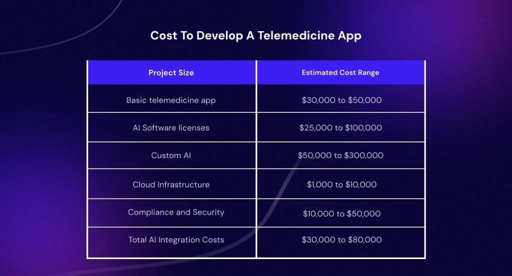 Cost to develop telemedicine app