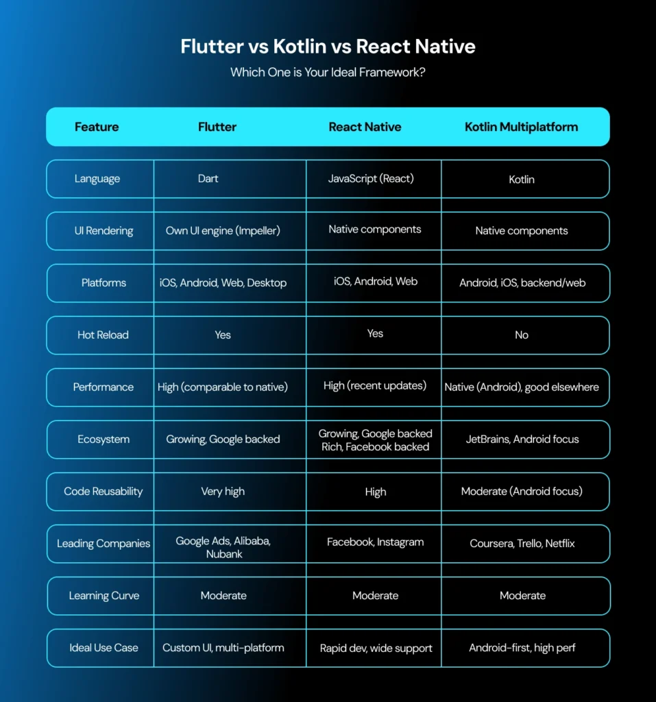 flutter vs kotlin