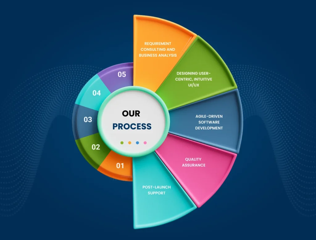 Our development processs