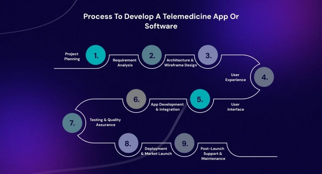 process to develop telemedicine app