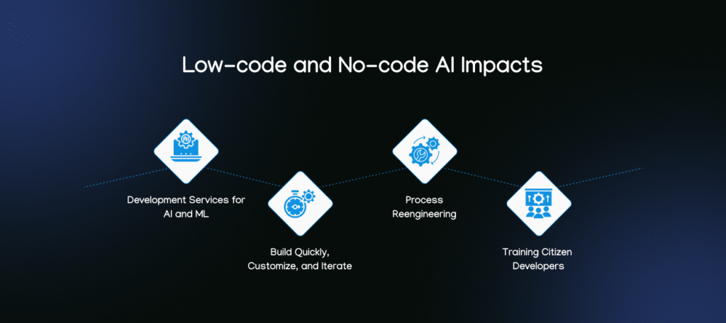 low-code and no-code impacts