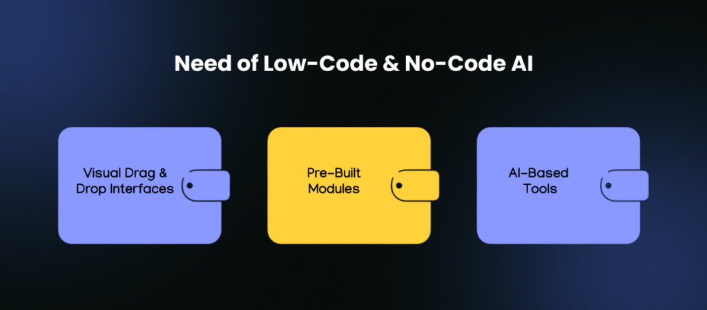 Need of low-code & no-code AI