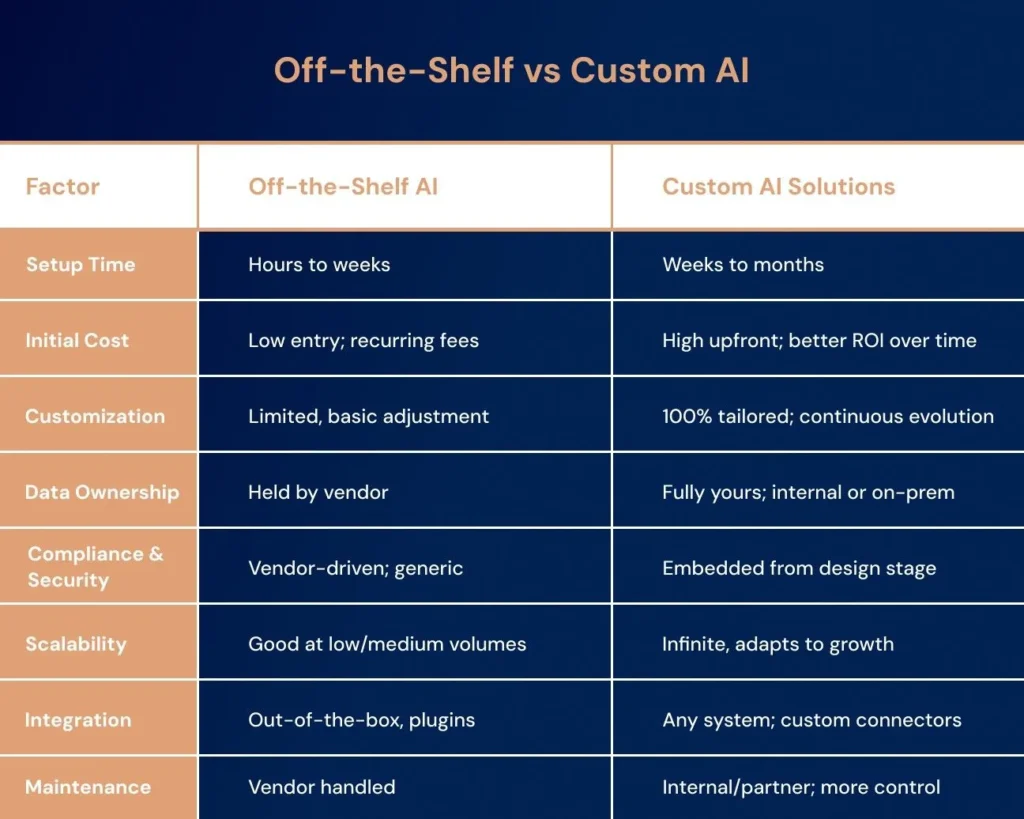 Off-the-shelf ai vs Custom ai