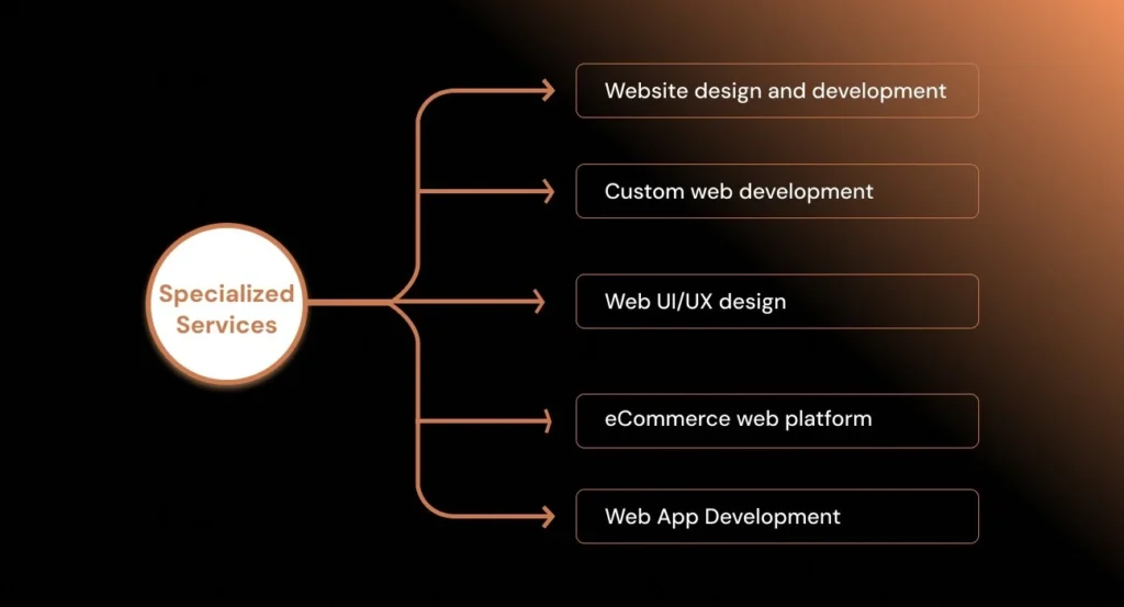 Our specialized web services