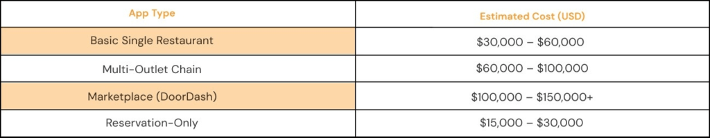 cost-to-develop-reataurant-app