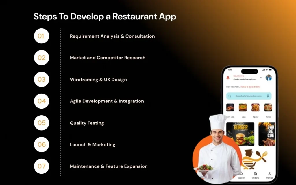 steps-to-develop-a-restaurant-app